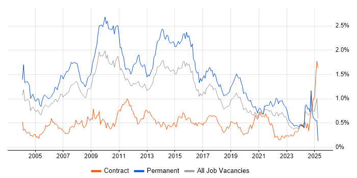 Job vacancy trend for Applications Support in the South West Job vacancy trend for Applications Support in the South West