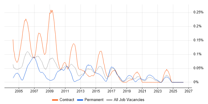 Applications Tester job vacancy trend in the South West