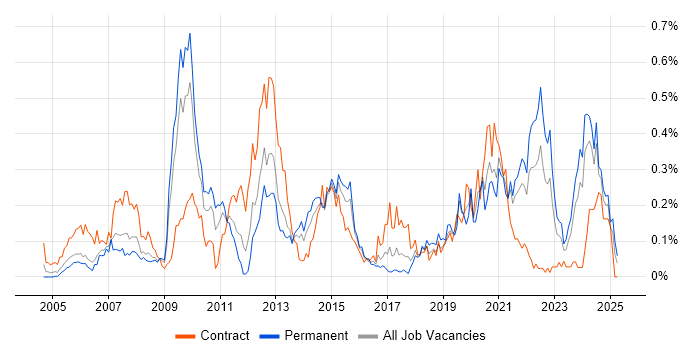 Job vacancy trend for ArcGIS in the South West Job vacancy trend for ArcGIS in the South West