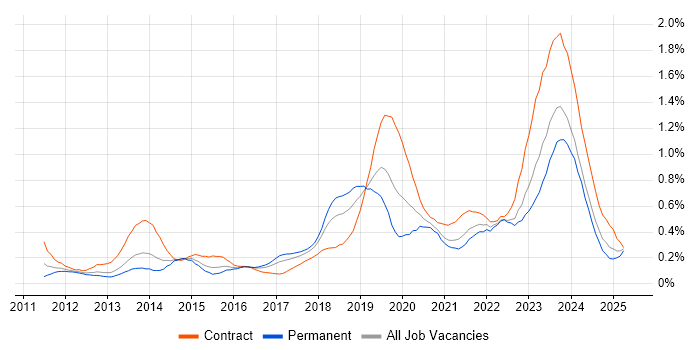 Job vacancy trend for ArchiMate in the South West Job vacancy trend for ArchiMate in the South West