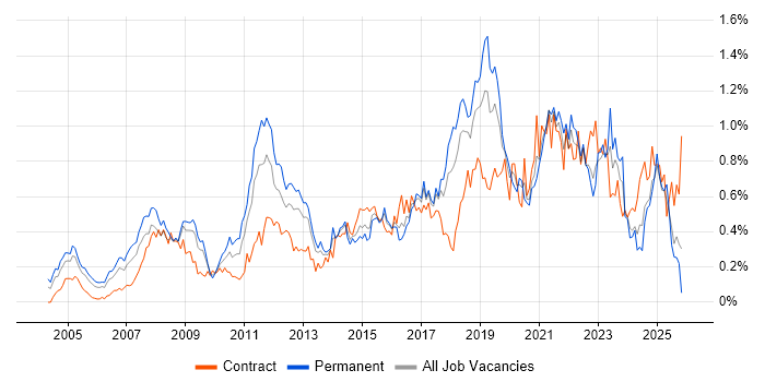 Architectural Design job vacancy trend in the South West