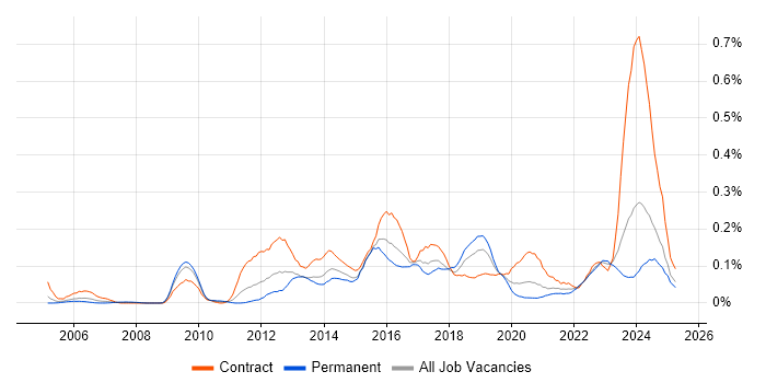 Job vacancy trend for Architecture Governance in the South West Job vacancy trend for Architecture Governance in the South West