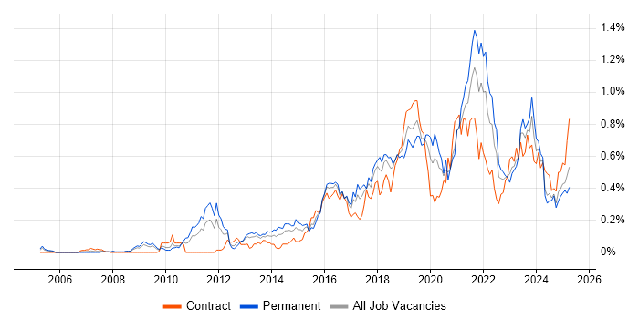 Job vacancy trend for Architectural Patterns in the South West Job vacancy trend for Architectural Patterns in the South West