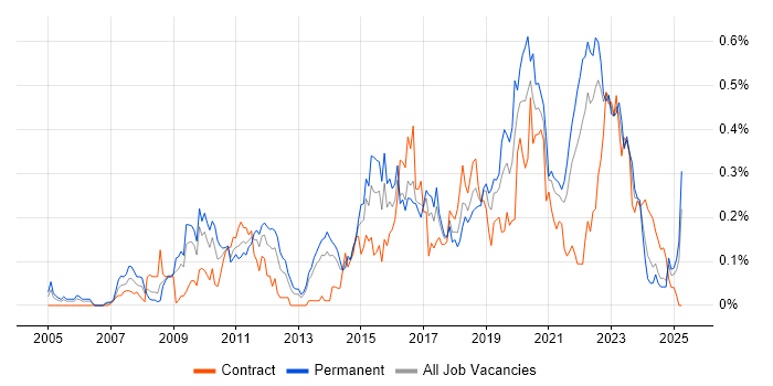Job vacancy trend for Architecture Roadmap in the South West Job vacancy trend for Architecture Roadmap in the South West