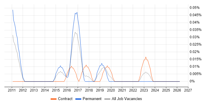 ArcSight Analyst job vacancy trend in the South West