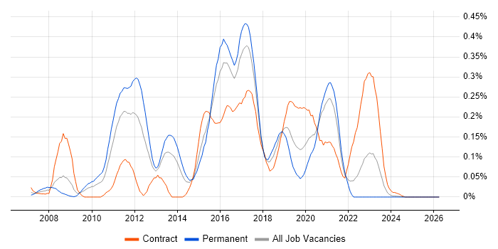 ArcSight job vacancy trend in the South West