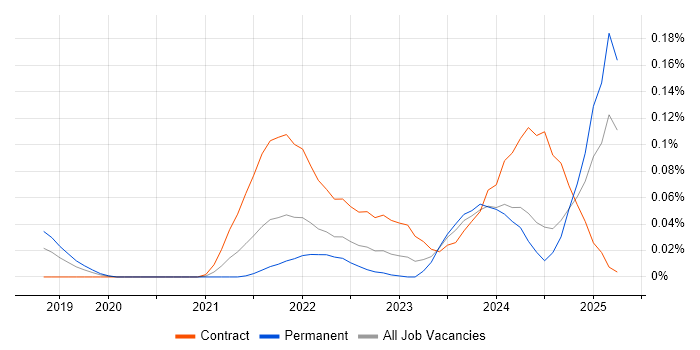 Job vacancy trend for Argo in the South West Job vacancy trend for Argo in the South West