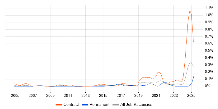 Job vacancy trend for Ariba in the South West Job vacancy trend for Ariba in the South West