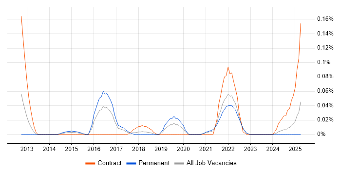 Job vacancy trend for Arista in the South West Job vacancy trend for Arista in the South West