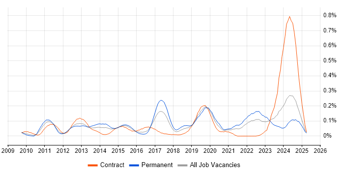 Job vacancy trend for ARM Cortex in the South West Job vacancy trend for ARM Cortex in the South West