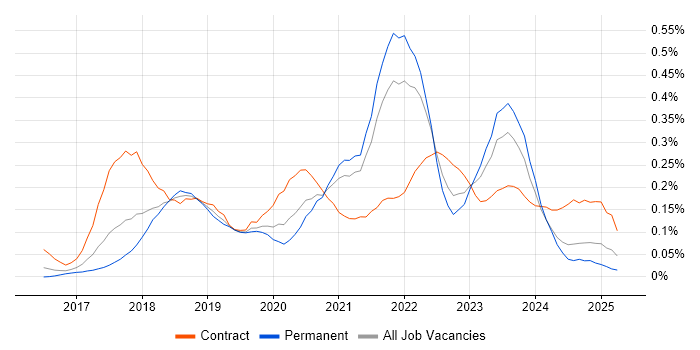 Job vacancy trend for ARM Templates in the South West