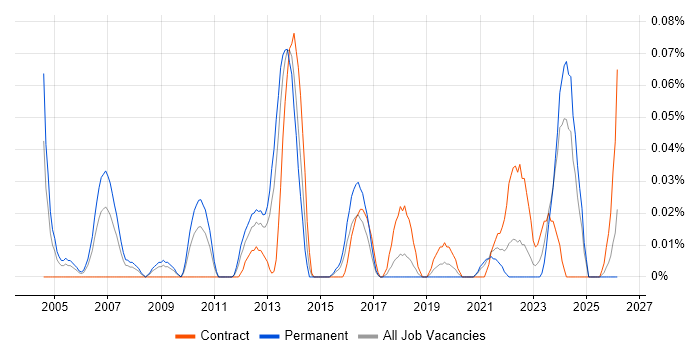 Artworker job vacancy trend in the South West