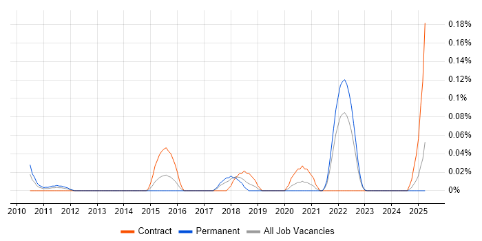 Job vacancy trend for Artefact Management in the South West Job vacancy trend for Artefact Management in the South West