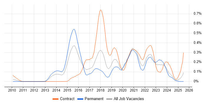 Job vacancy trend for Artifactory in the South West