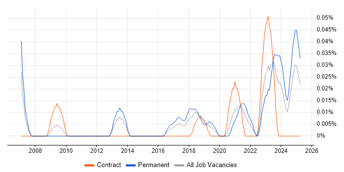 Job vacancy trend for Artificial Intelligence Developer in the South West Job vacancy trend for Artificial Intelligence Developer in the South West