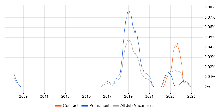 Job vacancy trend for Artificial Intelligence Engineer in the South West Job vacancy trend for Artificial Intelligence Engineer in the South West