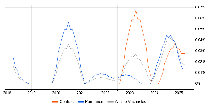 Job vacancy trend for Artificial Intelligence Engineering in the South West Job vacancy trend for Artificial Intelligence Engineering in the South West