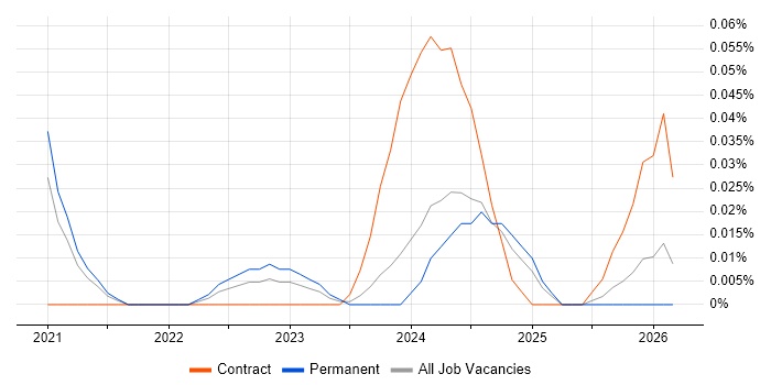 Artificial Intelligence Specialist job vacancy trend in the South West