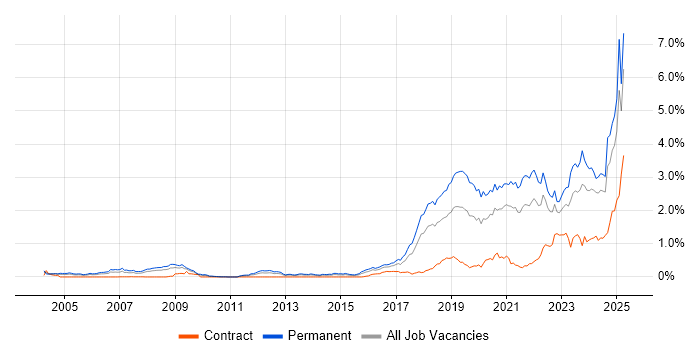 Job vacancy trend for Artificial Intelligence in the South West