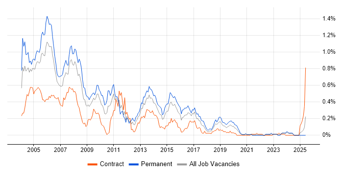 Job vacancy trend for AS400 in the South West Job vacancy trend for AS400 in the South West
