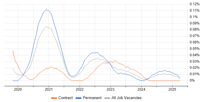 Job vacancy trend for Asana in the South West Job vacancy trend for Asana in the South West