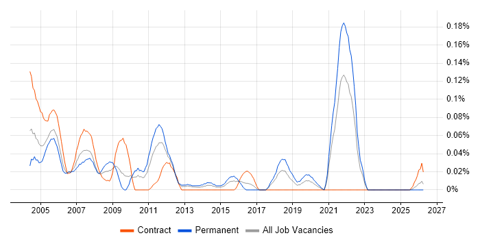 ASIC Engineer job vacancy trend in the South West