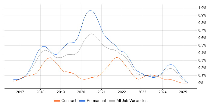 Job vacancy trend for ASP.NET Core in the South West Job vacancy trend for ASP.NET Core in the South West