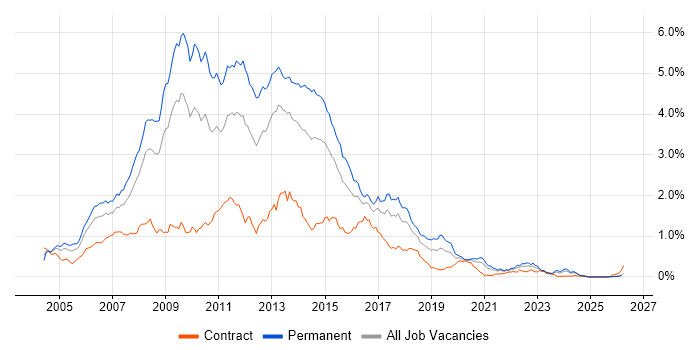 ASP.NET Developer job vacancy trend in the South West
