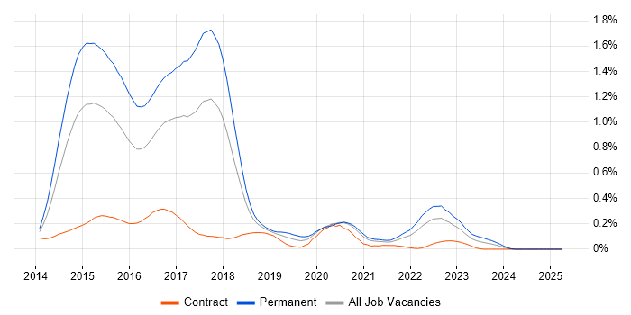 Job vacancy trend for ASP.NET MVC 5 in the South West Job vacancy trend for ASP.NET MVC 5 in the South West