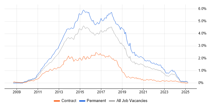 Job vacancy trend for ASP.NET MVC in the South West Job vacancy trend for ASP.NET MVC in the South West
