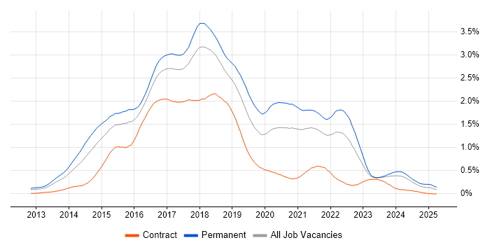 Job vacancy trend for ASP.NET Web API in the South West Job vacancy trend for ASP.NET Web API in the South West