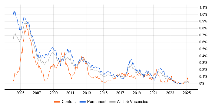 Job vacancy trend for Assembly Language in the South West