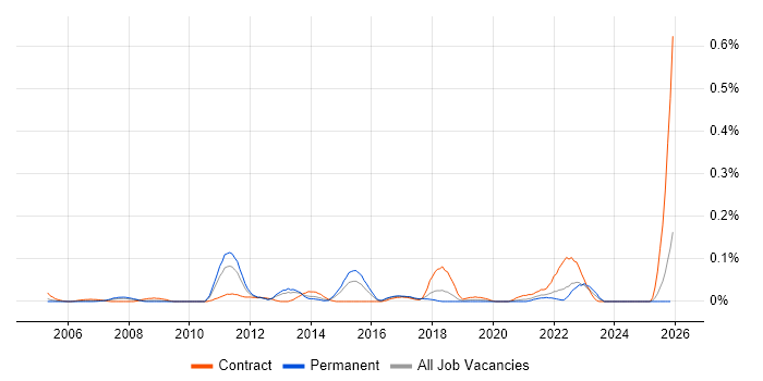 Asset and Configuration Manager job vacancy trend in the South West