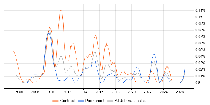 Asset Management Analyst job vacancy trend in the South West