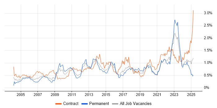 Job vacancy trend for Asset Management in the South West Job vacancy trend for Asset Management in the South West