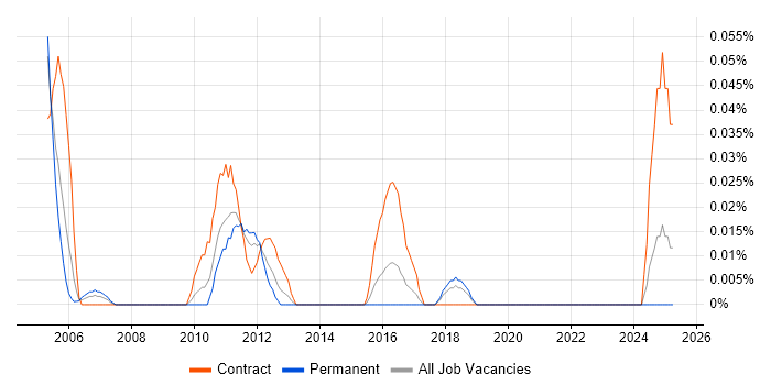 Job vacancy trend for Assistant Accountant in the South West Job vacancy trend for Assistant Accountant in the South West