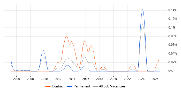 Associate Project Manager job vacancy trend in the South West