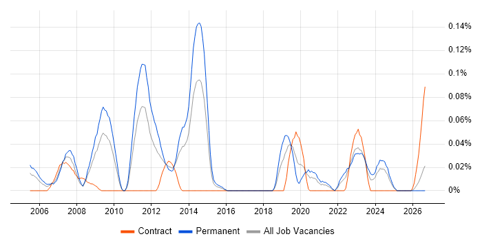 Asterisk PBX job vacancy trend in the South West