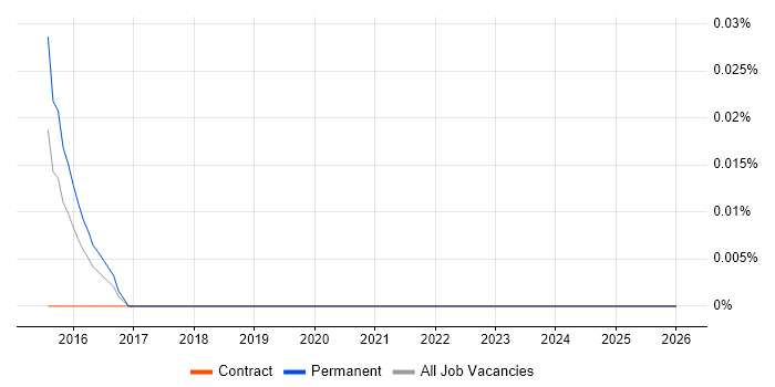 Async-Await job vacancy trend in the South West