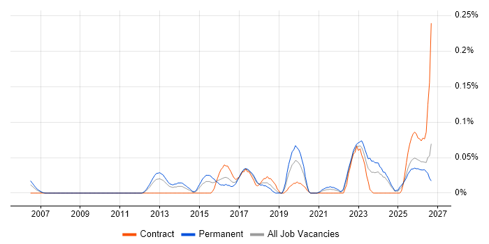 Asynchronous Programming job vacancy trend in the South West
