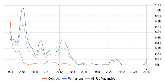 ATL job vacancy trend in the South West