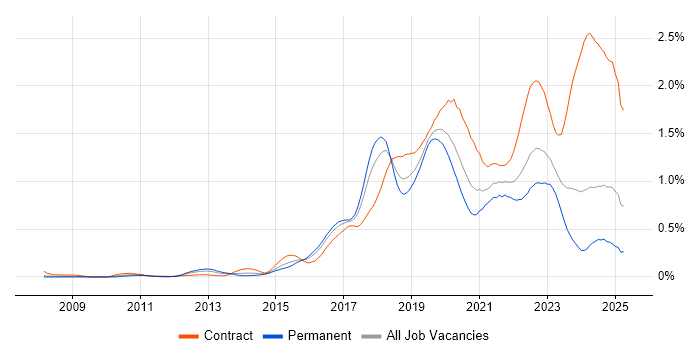 Job vacancy trend for Atlassian in the South West
