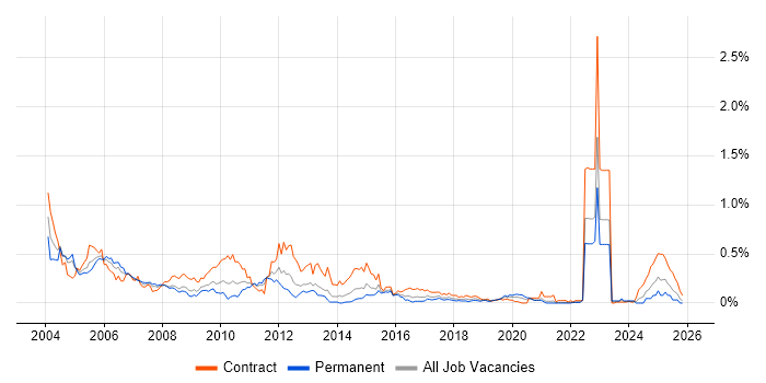 ATM job vacancy trend in the South West