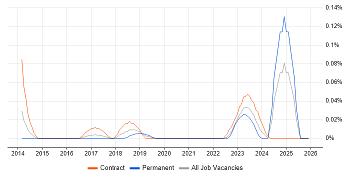Atomic Design job vacancy trend in the South West
