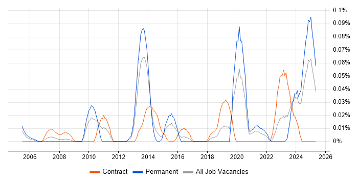Job vacancy trend for Attestation in the South West Job vacancy trend for Attestation in the South West