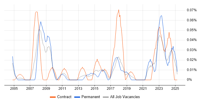 Job vacancy trend for Audio Visual Technician in the South West Job vacancy trend for Audio Visual Technician in the South West