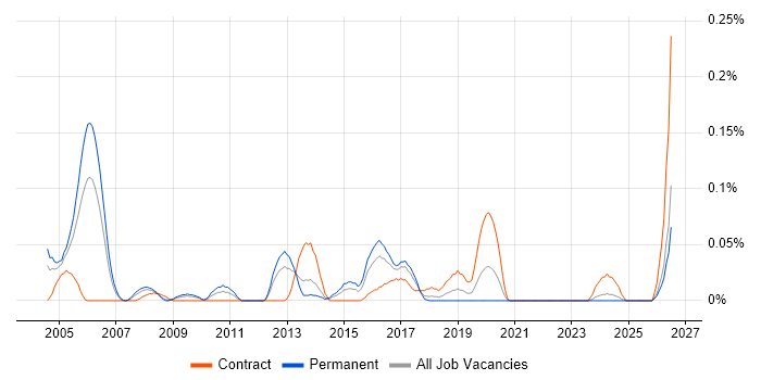 Audit Consultant job vacancy trend in the South West