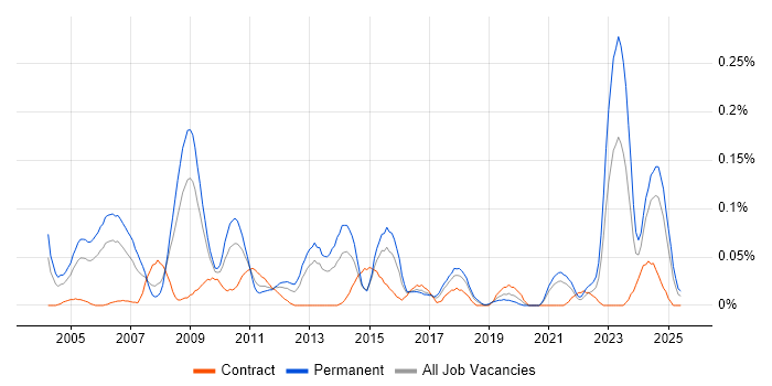 Job vacancy trend for Audit Manager in the South West Job vacancy trend for Audit Manager in the South West