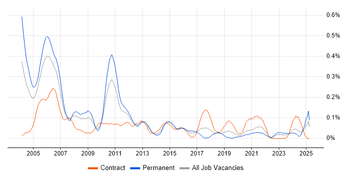 Job vacancy trend for Auditor in the South West Job vacancy trend for Auditor in the South West