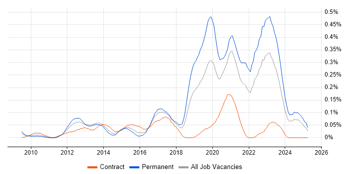 Job vacancy trend for Augmented Reality in the South West Job vacancy trend for Augmented Reality in the South West